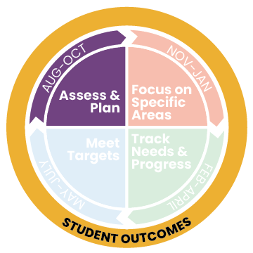 Cyclical process badge: Assess & Plan • Focus on Specific Areas • Monitor Progress (Aug–Oct)