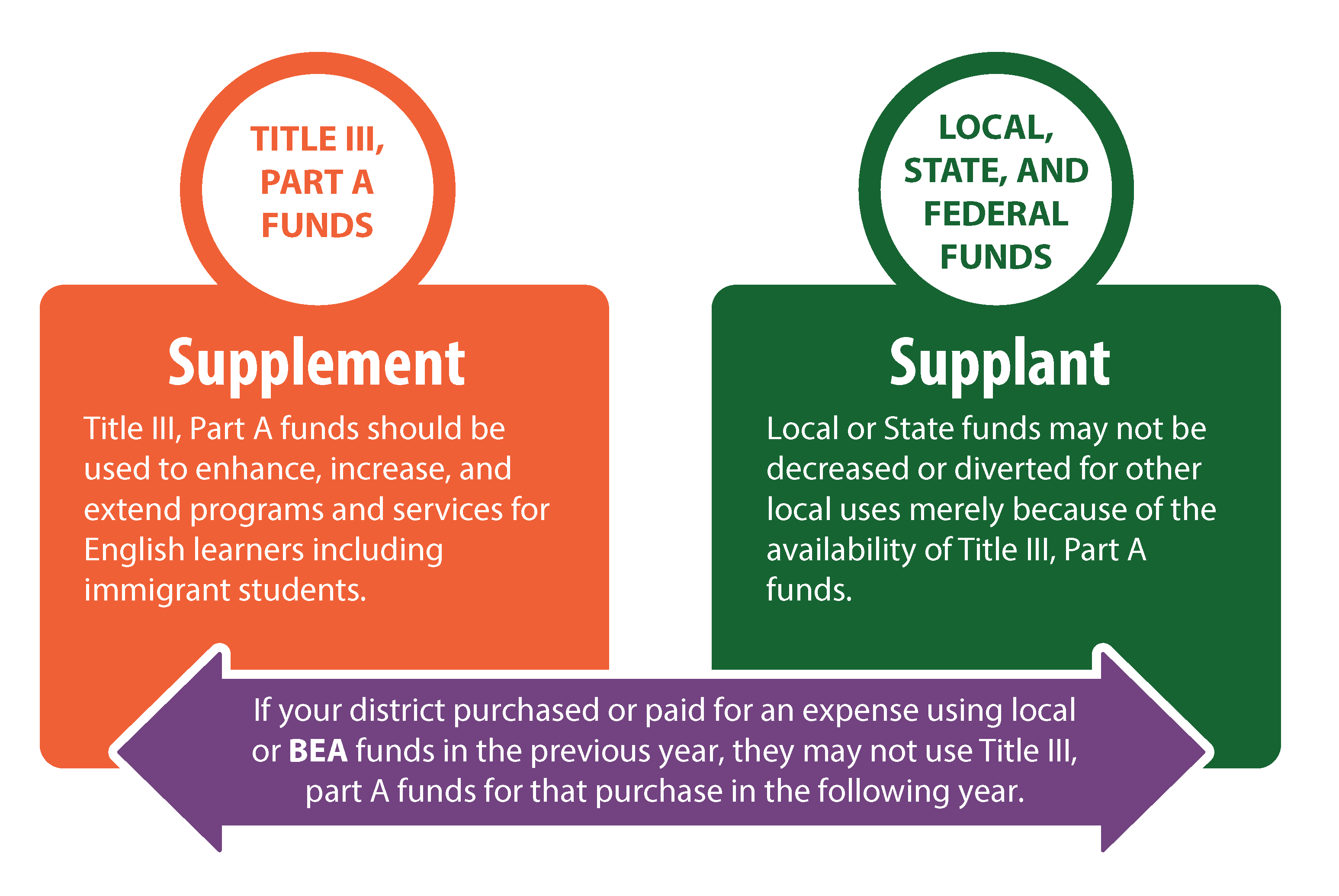 Title III Part A Funds Should Supplement NOT Supplant Local, State, and Federal Funds