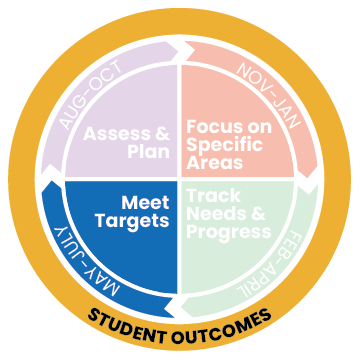 Cyclical process badge (May–July): Meet Targets