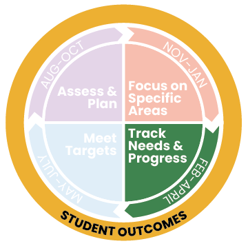 Cyclical process badge (Feb–Apr): Track & Monitor Progress