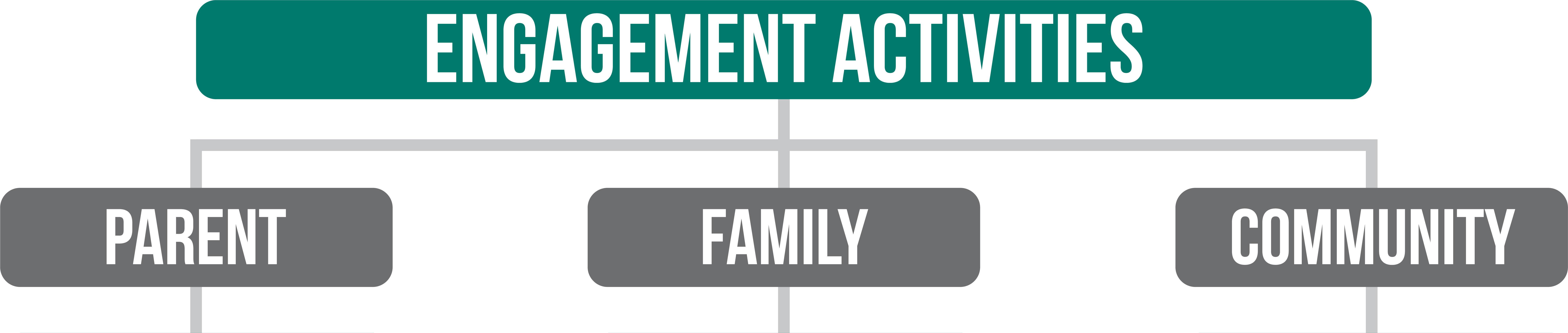 Top graphic: Engagement Activities. Sub category graphics left to right: Parent. Family. Community.