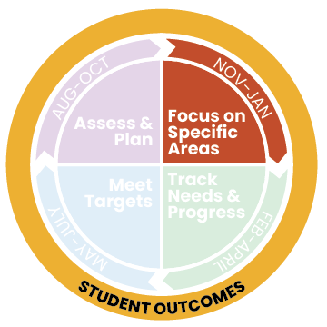 Cyclical process badge (Nov–Jan): Focus on Specific Areas