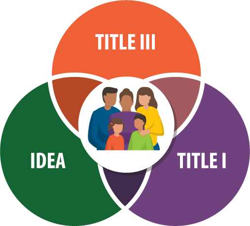Intersection of Title III, Title I, and IDEA is Families